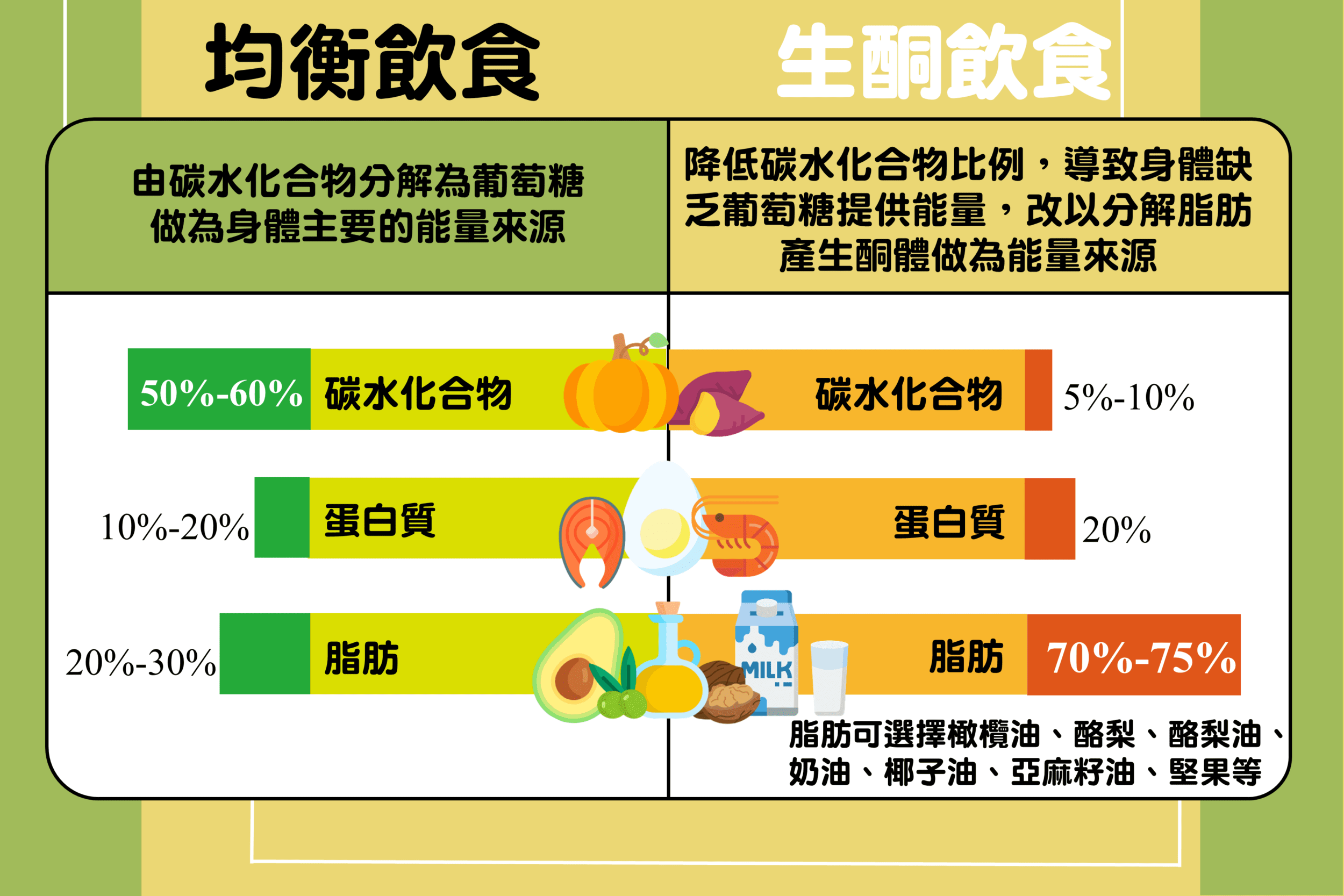 極低碳水化合物飲食(即生酮飲食)